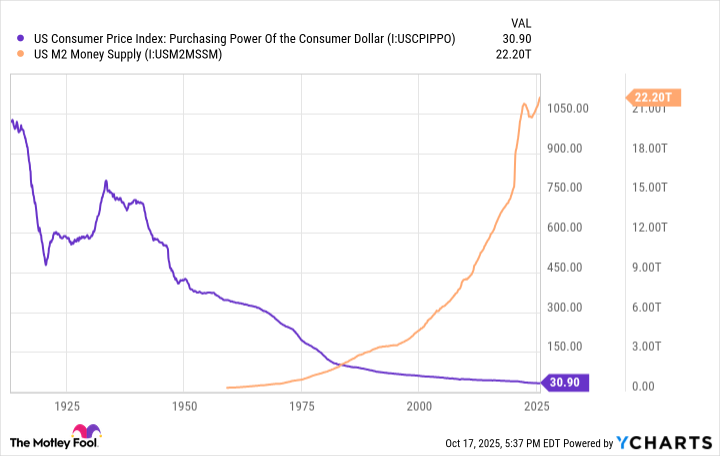 US Consumer Price Index: Purchasing Power Of the Consumer Dollar Chart
