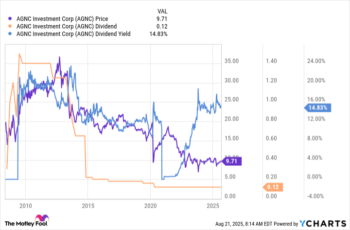 AGNC Chart