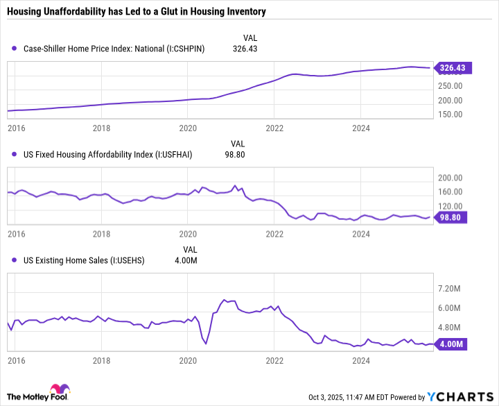 Case-Shiller Home Price Index: National Chart