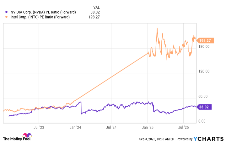 NVDA PE Ratio (Forward) Chart