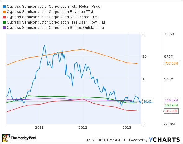 CY Total Return Price Chart