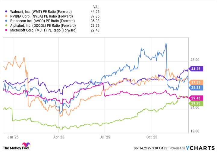 WMT PE Ratio (Forward) Chart