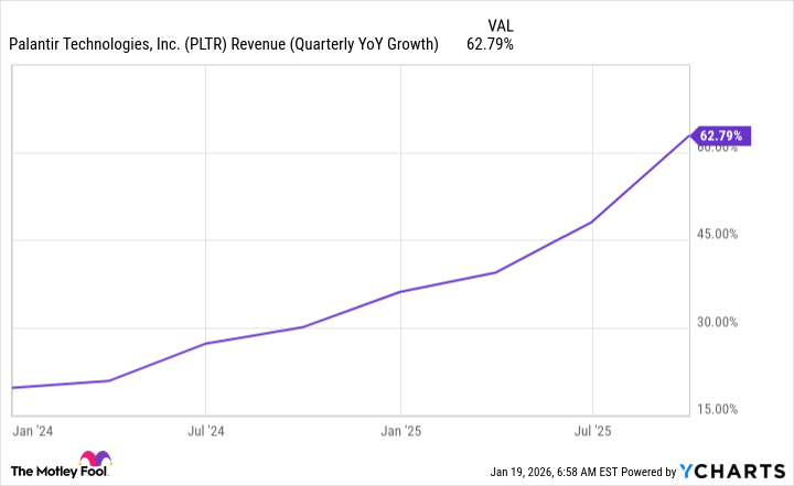 PLTR Revenue (Quarterly YoY Growth) Chart
