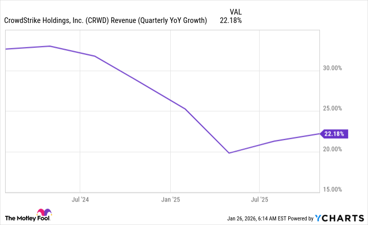 CRWD Revenue (Quarterly YoY Growth) Chart