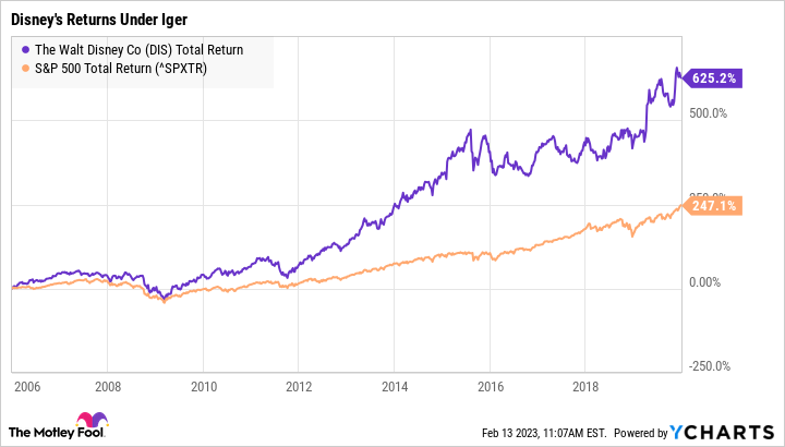 DIS Total Return Level Chart