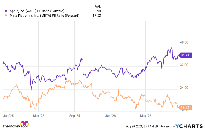 AAPL PE Ratio (Forward) Chart