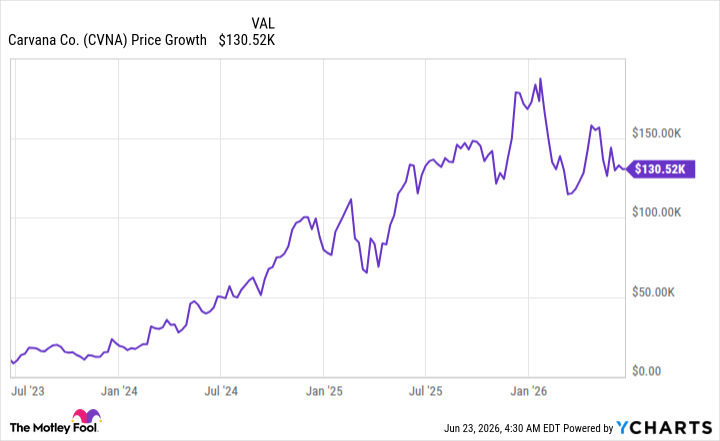 CVNA Chart
