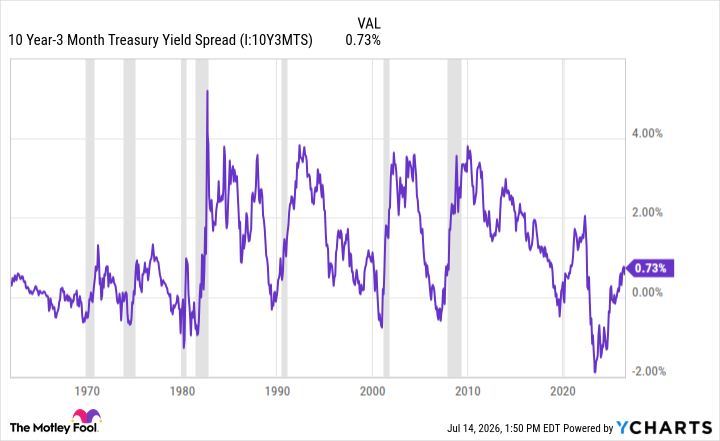 10 Year-3 Month Treasury Yield Spread Chart