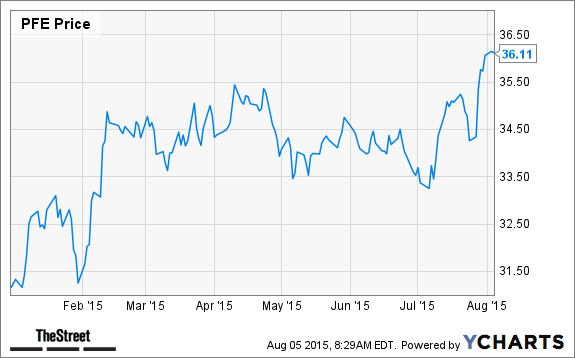 4 Pharmaceutical Stocks To In Wake Of Shire Baxalta Bid Thestreet Pfe Chart