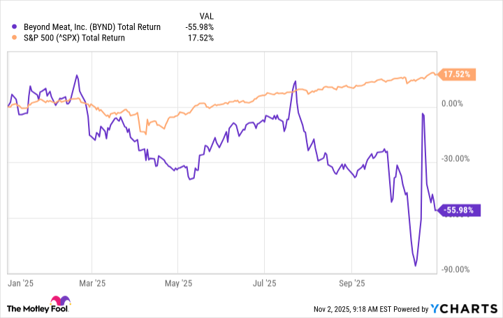 BYND Total Return Level Chart