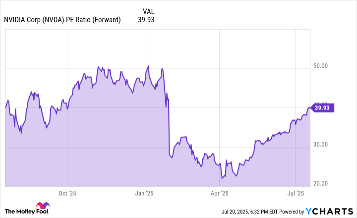 NVDA PE Ratio (Forward) Chart