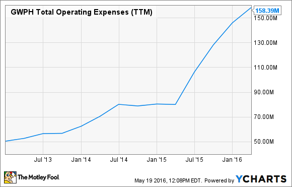 GWPH Total Operating Expenses (TTM) Chart