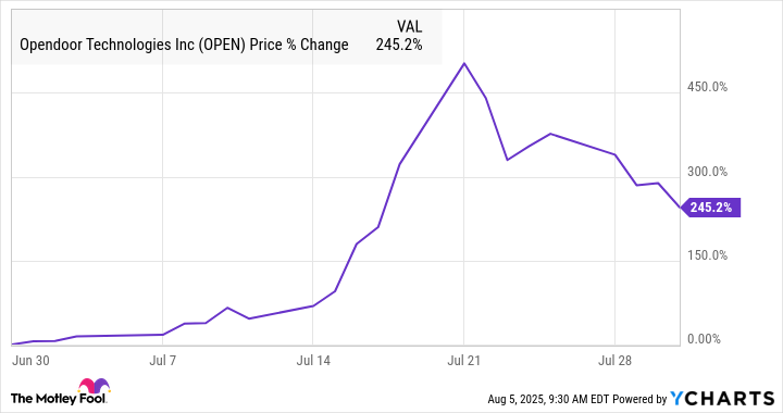 OPEN Chart