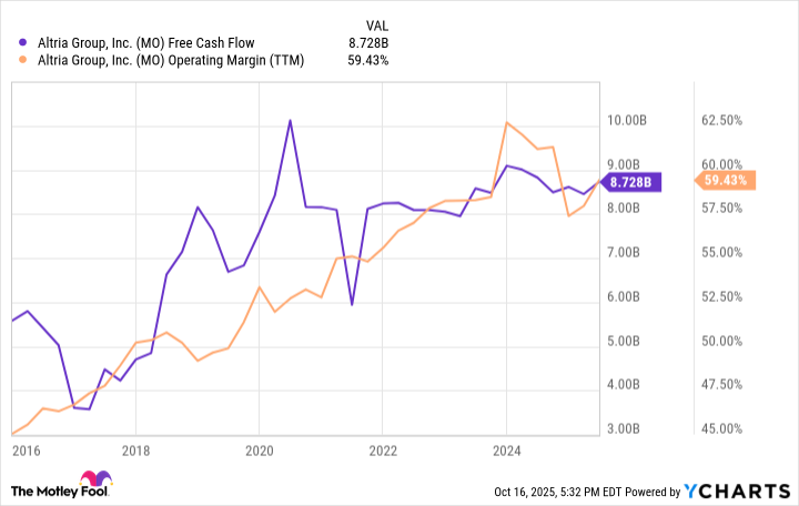MO Free Cash Flow Chart