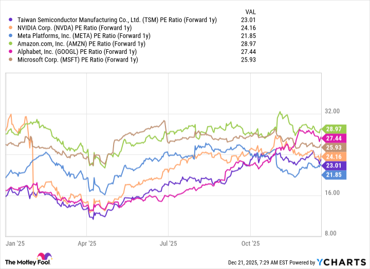 TSM PE Ratio (Forward 1y) Chart