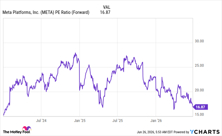 META PE Ratio (Forward) Chart
