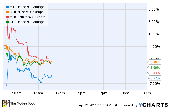 MTH Price Chart