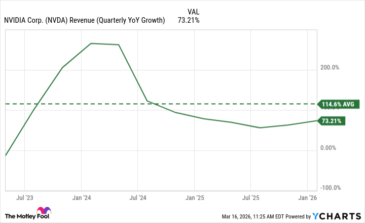 NVDA Revenue (Quarterly YoY Growth) Chart