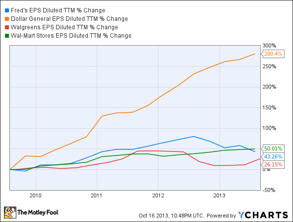 FRED EPS Diluted TTM Chart