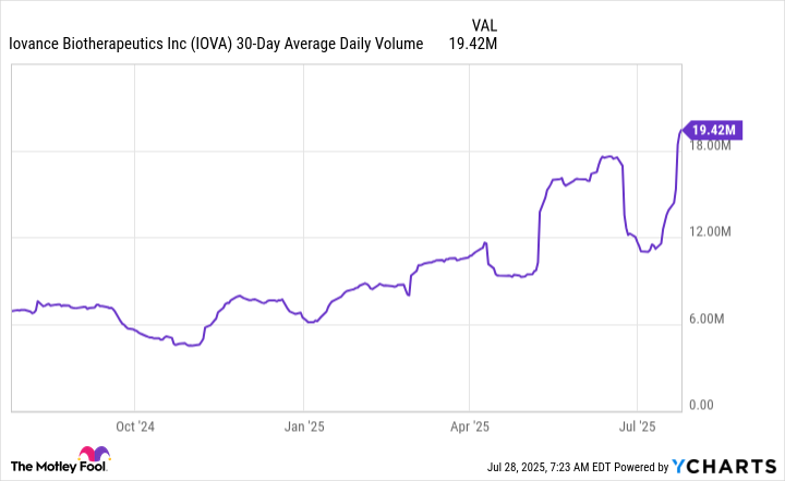 IOVA 30-Day Average Daily Volume Chart