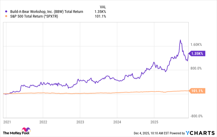 BBW Total Return Level Chart