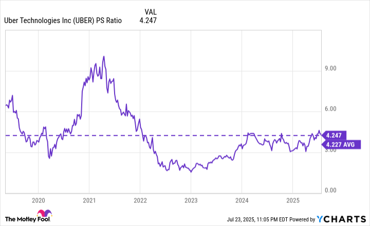 UBER PS Ratio Chart