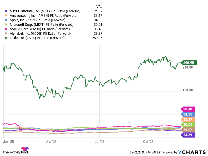 META PE Ratio (Forward) Chart