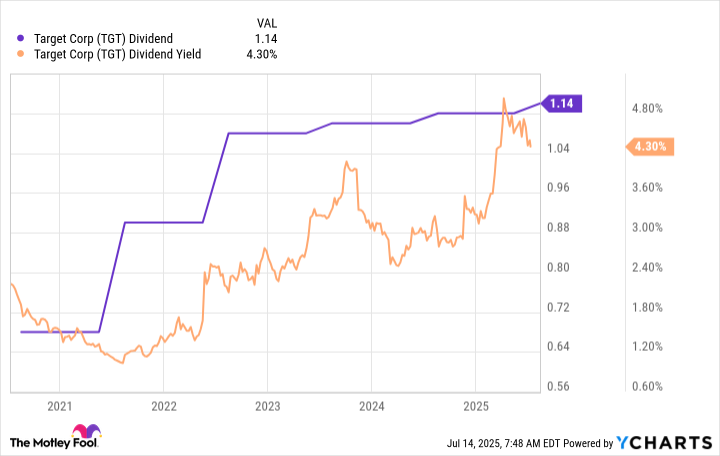 TGT Dividend Chart
