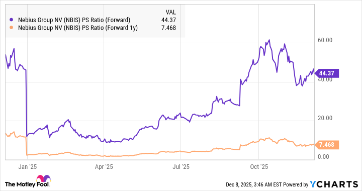 NBIS PS Ratio (Forward) Chart