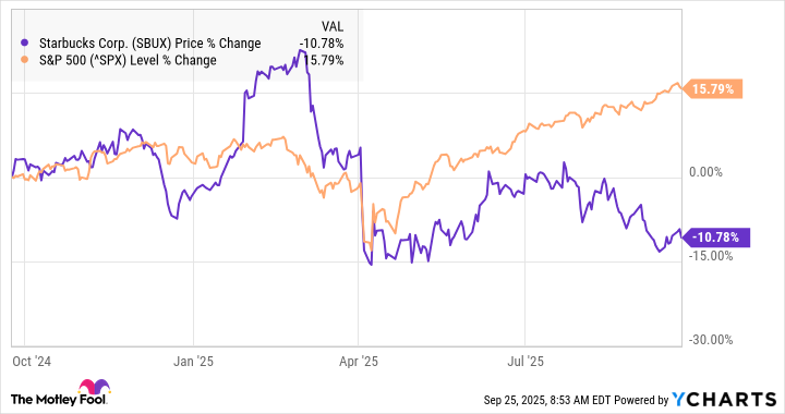 Starbucks Is Closing Stores and Cutting Jobs. Will It Save the Stock?