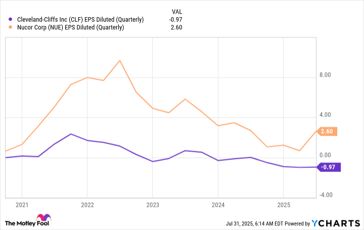 CLF EPS Diluted (Quarterly) Chart
