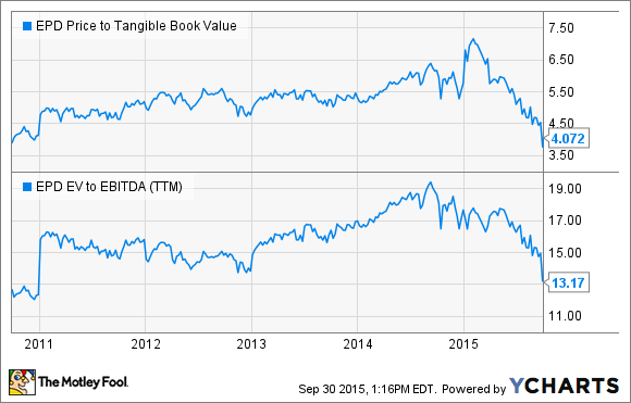 EPD Price to Tangible Book Value Chart