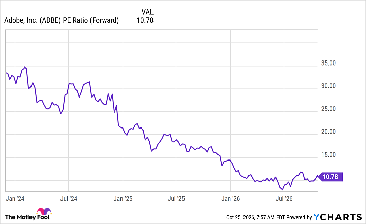 ADBE PE Ratio (Forward) Chart