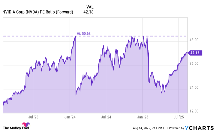 NVDA PE Ratio (Forward) Chart