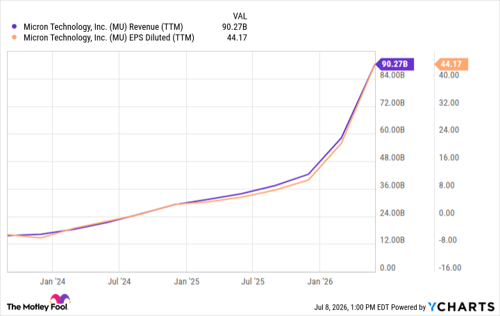 MU Revenue (TTM) Chart