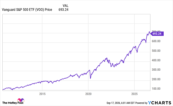 VOO Chart