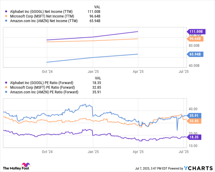 GOOGL Net Income (TTM) Chart