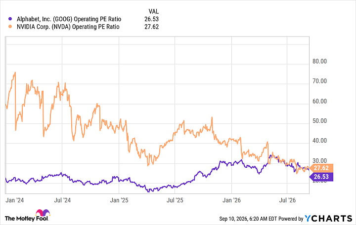 GOOG Operating PE Ratio Chart