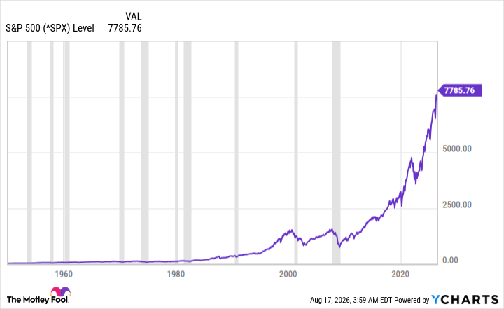 ^SPX Chart
