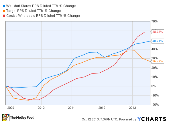 WMT EPS Diluted TTM Chart
