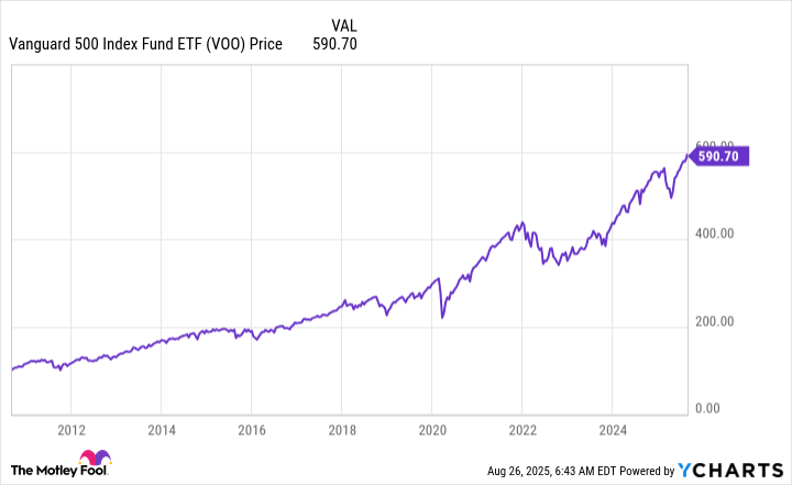 VOO Chart