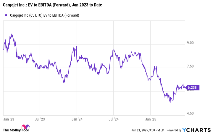 CJT EV to EBITDA (Forward) Chart