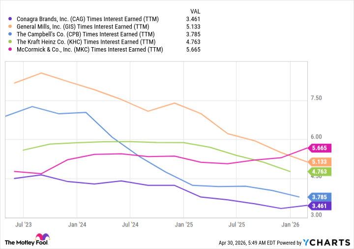 CAG Times Interest Earned (TTM) Chart