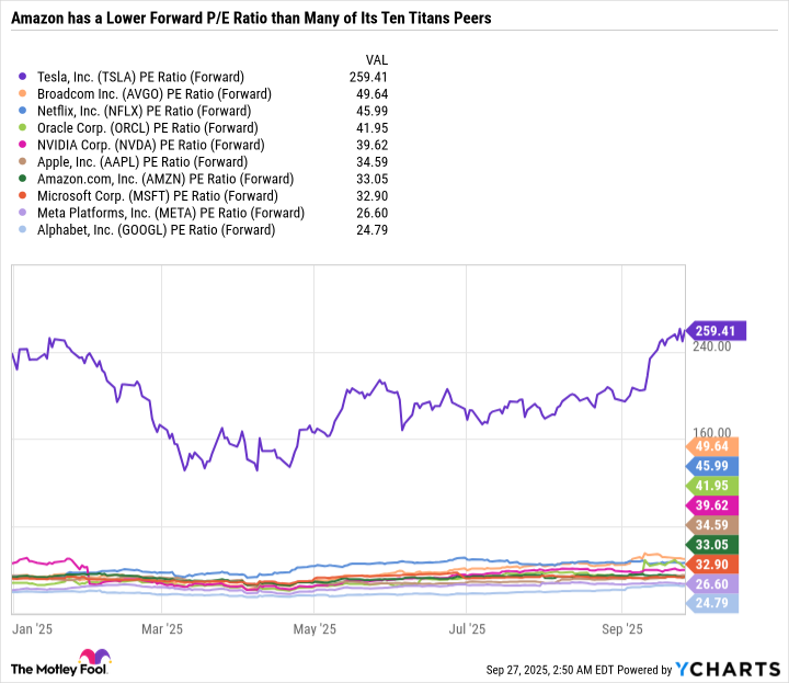 TSLA PE Ratio (Forward) Chart