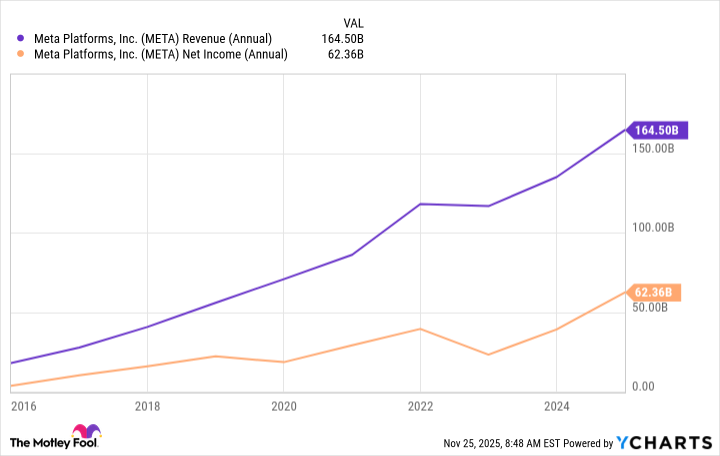 META Revenue (Annual) Chart