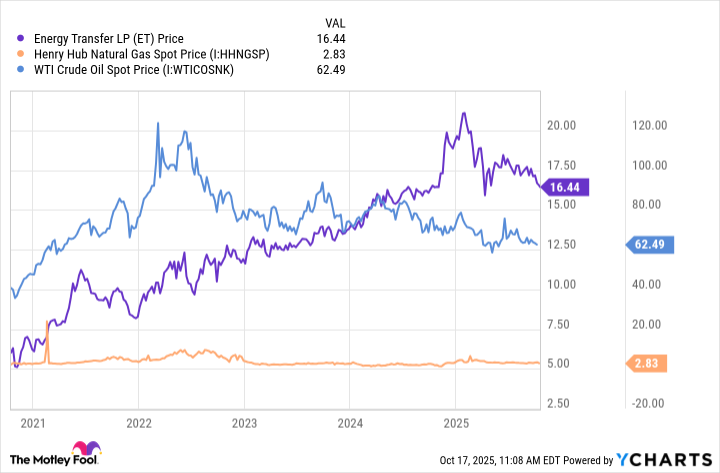ET Chart