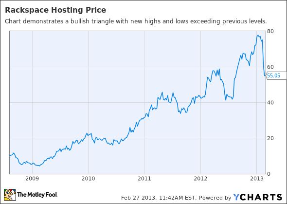 Rackspace Makes A Move For Market Share Are You A Buyer