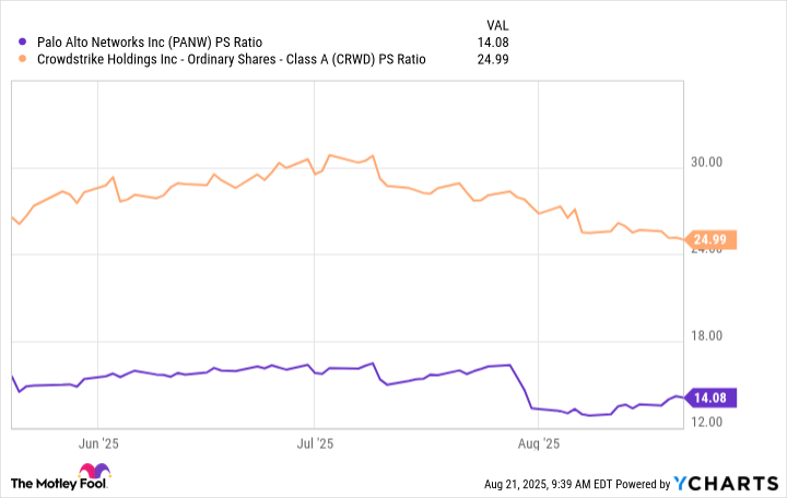 PANW PS Ratio Chart