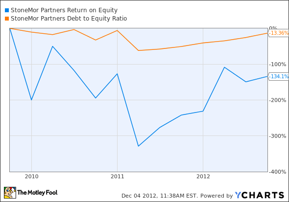 STON Return on Equity Chart