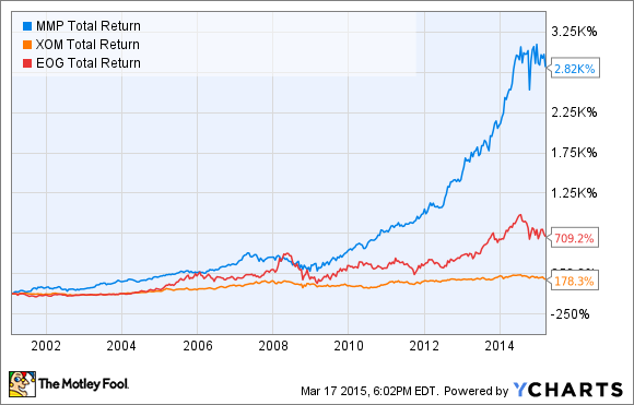 MMP Total Return Price Chart